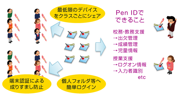 Pen ID Image at schools