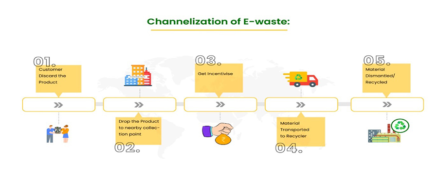 Channelization of E-waste