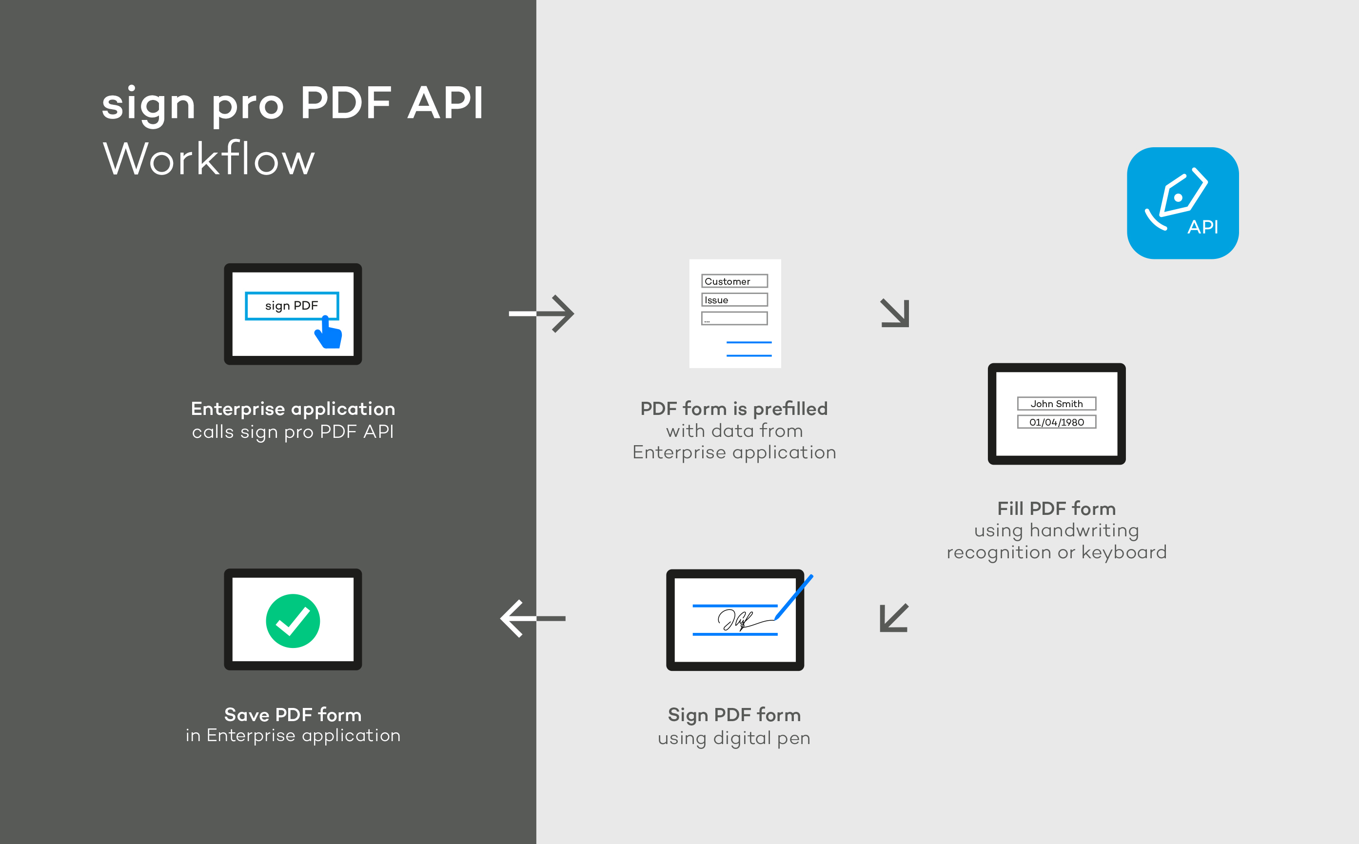 sign pro PDF API
